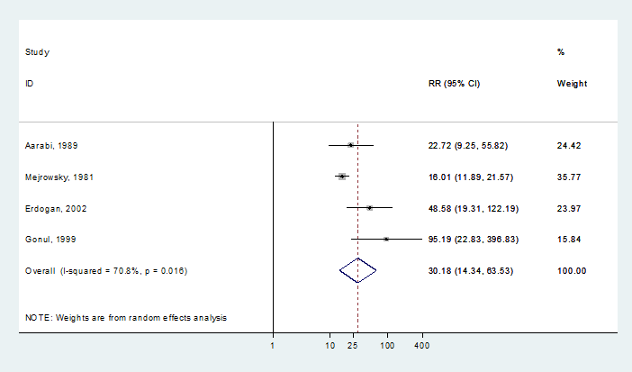 Pooled analysis of risk of infection in the presence of CSF fistula